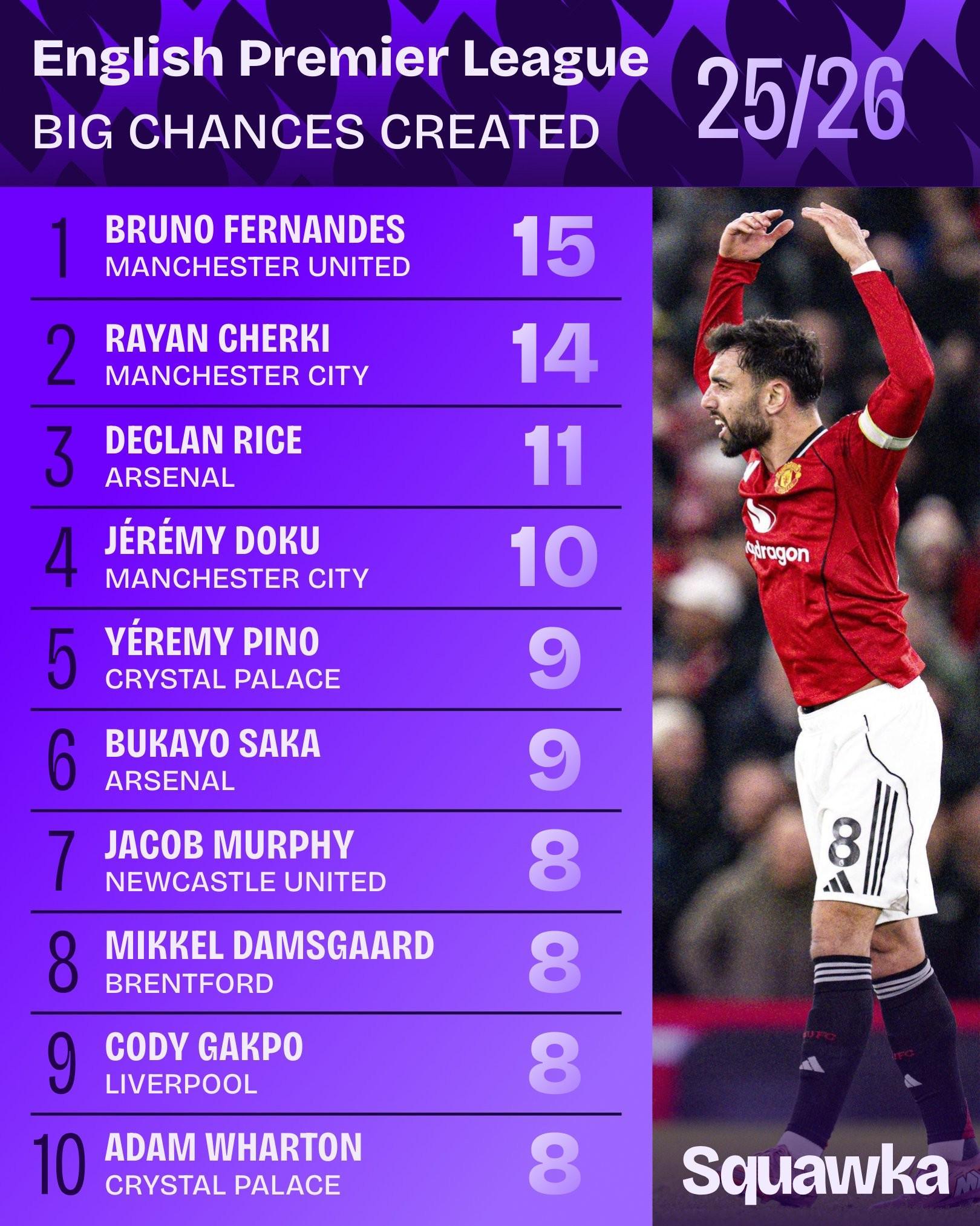 本赛季英超创造绝佳机会排名:B费15次居首,谢尔基次席